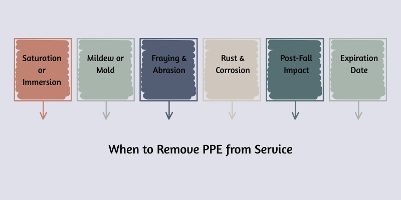 When to Remove PPE from Service